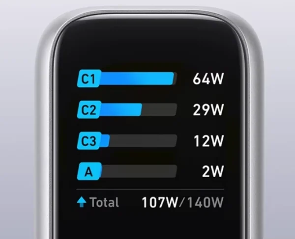 140W GaN charger. Featuring a real-time smart display, 4 ports (3x USB-C & 1x USB-A), and foldable plugs